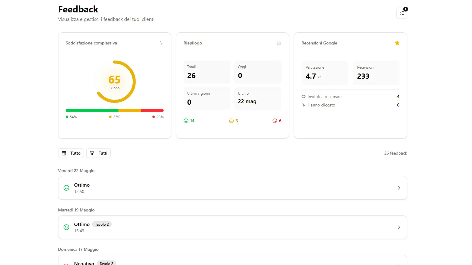 La dashboard di 5 Stelle App lato ristoratore: il punteggio di soddisfazione complessiva, il riepilogo dei feedback ricevuti, l’andamento delle recensioni Google e l’elenco dei feedback giorno per giorno.
