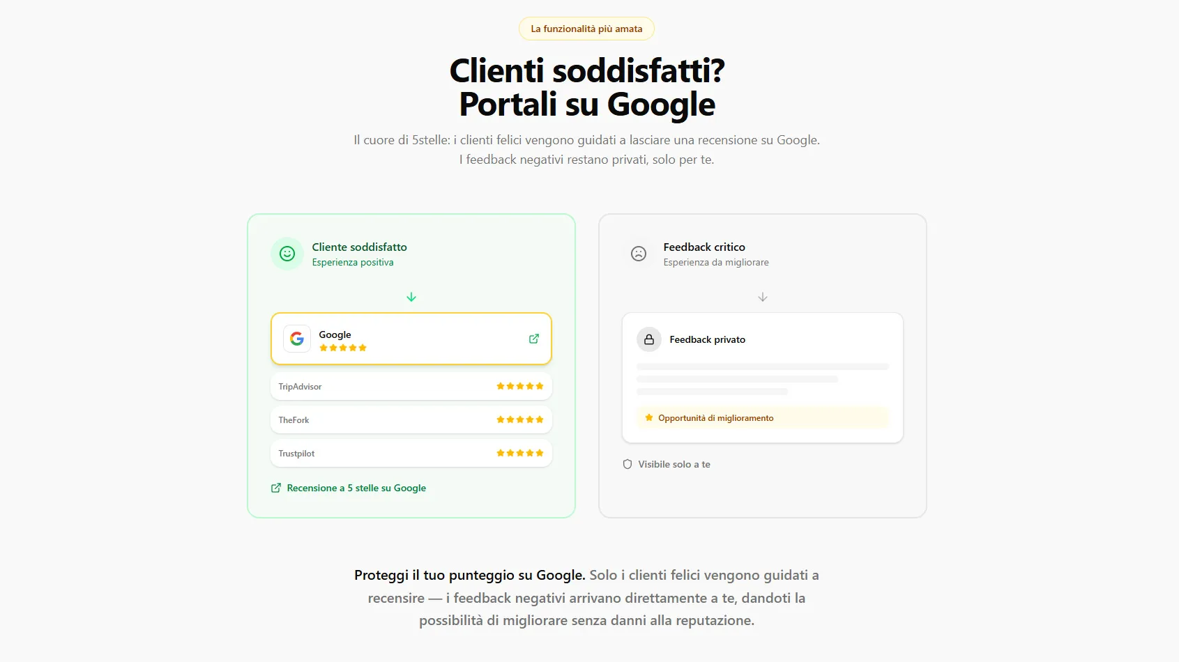 La sezione della home che spiega lo smistamento dei giudizi: i clienti soddisfatti vengono guidati verso Google, TripAdvisor, TheFork e Trustpilot, mentre i feedback critici restano privati e visibili solo al ristoratore.