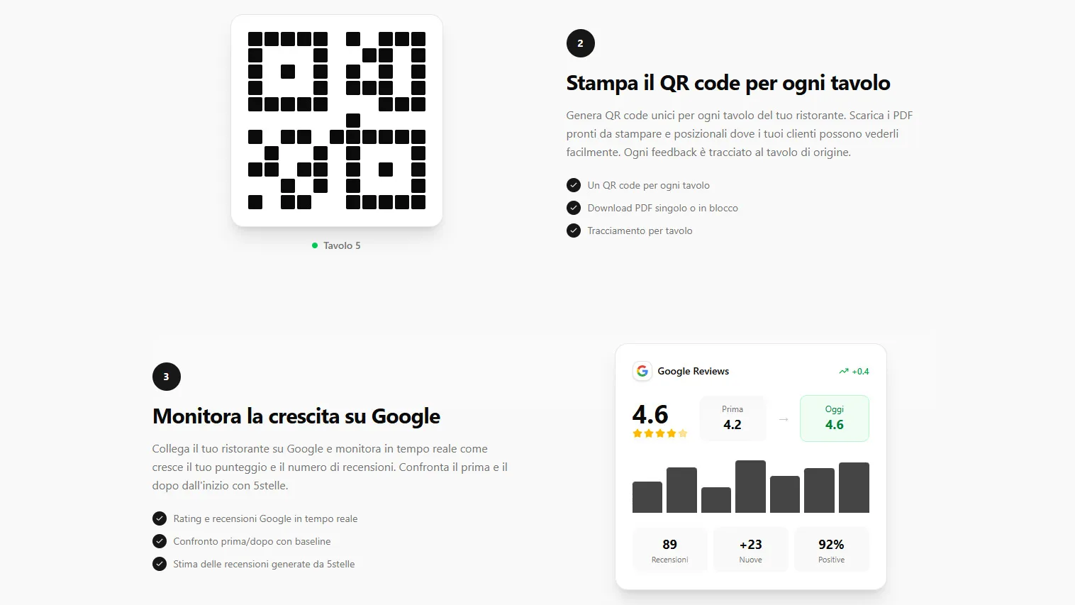 Le sezioni della home dedicate al QR code da stampare per ogni tavolo e al monitoraggio nel tempo del punteggio Google del locale.