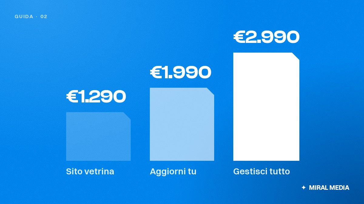Prezzi di partenza: Sito vetrina €1.290, Aggiorni tu €1.990, Gestisci tutto €2.990