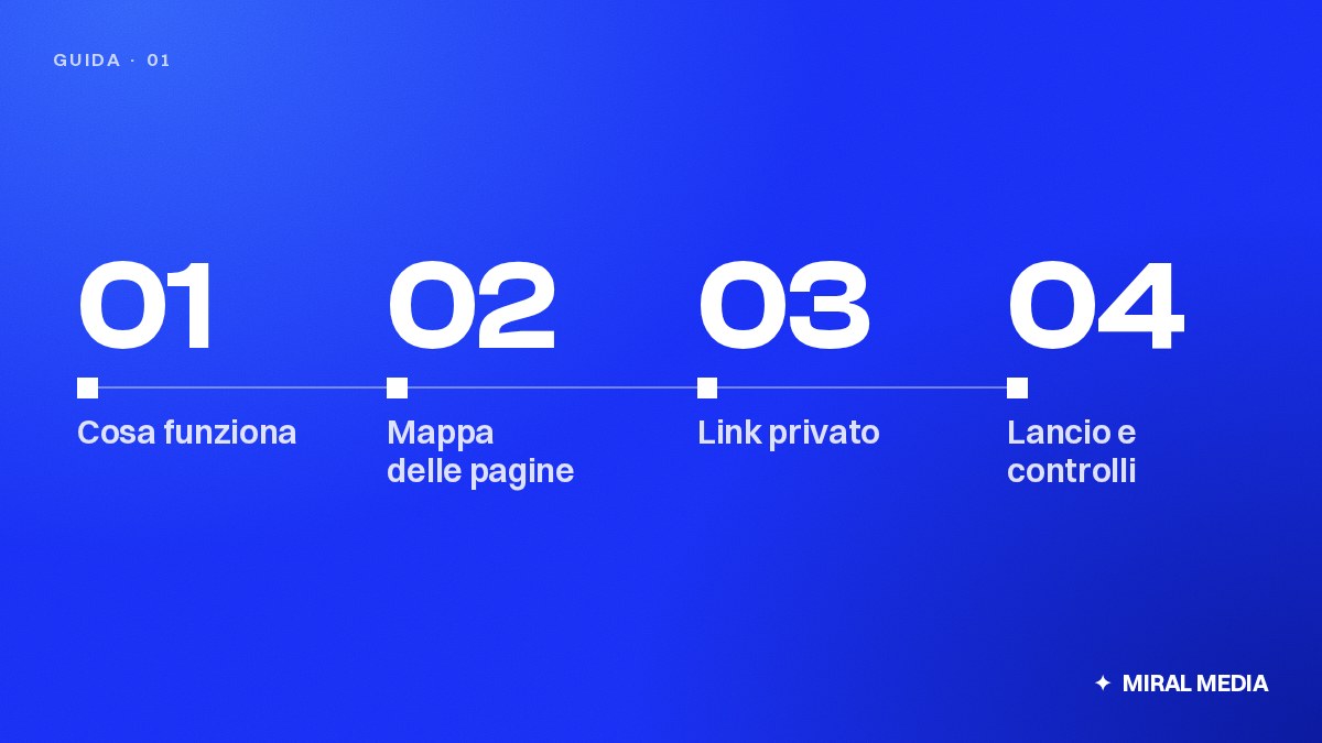 Schema in 4 passaggi: Cosa funziona, Mappa delle pagine, Link privato, Lancio e controlli
